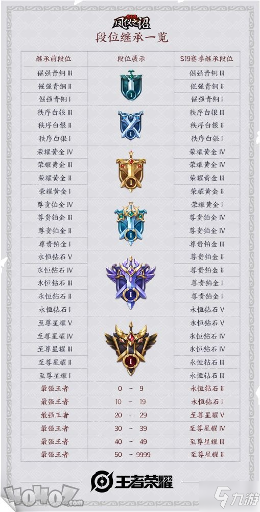 《王者荣耀》S19段位继承攻略解析