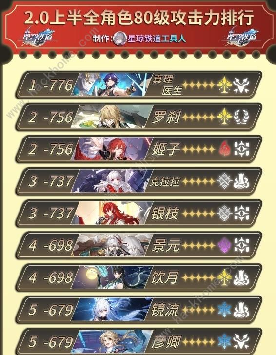 崩坏星穹铁道 全角色80级攻击力最强排行榜