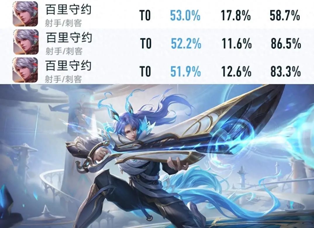 新版本更新仅一天，守约三胜率大跌，这8位英雄依旧是上分恶霸